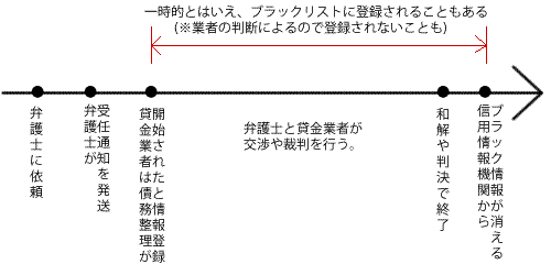 弁護士や司法書士に依頼してから取引履歴を取り寄せ引き直し計算を行います。過払い金が出ていれば問題ないですが、過払い金がない場合は任意整理扱いとなるので信用徐放機関に債務整理と記録されることになります。