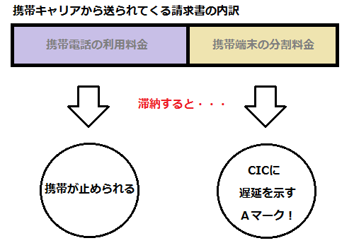 携帯電話の支払いが滞ると、携帯が利用できなくなるだけではありません。携帯端末のローン支払いが滞る訳ですからCICに支払い遅延のＡマークが登録されることになり、結果、3ヶ月以上の滞納で異動(事故情報)が登録されることになります。これでブラックリスト入りとなり、クレジットカードやキャッシングの利用ができなくなったり、新規で申し込みをしたとしても審査にとおることが難しくなります。たかが携帯代となめてかからない方が将来のためでもあります。