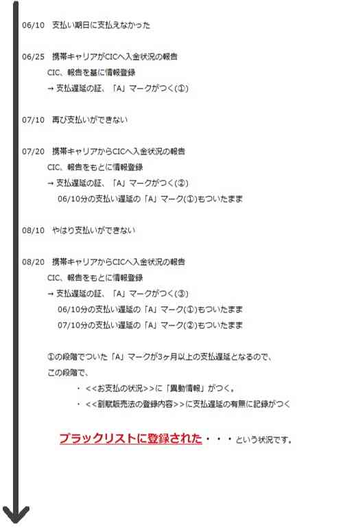 支払いができなくなり、どのように携帯キャリアからCICへ報告がなされ延滞の記録がつくのか・・・。ブラックリストに載るまでの一連の流れを図にしています。