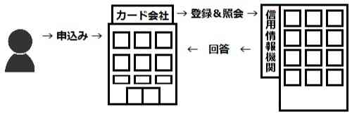 申込みをしたら会社側から信用情報機関にあなたから申込みがあったという事実とともに、あなたの信用情報を照会することができる。これによって、あなたが、いつ・どこの会社に申込みを行ったのかということが分かってしまいます。