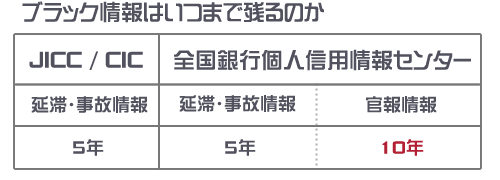 信用情報機関に登録されたブラック情報はいつまで残るのでしょうか？一覧で見てみると一目で分かりますね。延滞・事故情報はどの信用情報機関でも5年です。ただ全国銀行個人信用情報センターだけ官報情報が登録される仕組みであり登録機関は10年と長いのです。