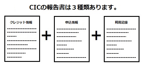 CICの報告書は、クレジット情報、申込情報、利用記録の3種類あります。