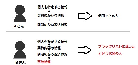 お金を借りた人、クレジットカードを作った人、ローンを組んで分割で購入した人は漏れなく信用情報機関に登録され返済状況を管理されることになるのです。