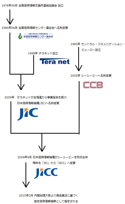 消費者金融系の信用情報機関として、1976年9月全国信用情報交換所連絡協議会が設立される。1980年6月に全国信用情報センター連合会へ名称変更。1983年、既存の信用情報機関に入ることができなかった外国資本の消費者金融会社がCCBを設立する。1998年、クレジットカード会社と銀行系消費者金融会社が信用情報機関テラネットを設立する。テラネットは、2009年4月全情連より事業継承を受け、日本信用情報機構(JIC)へと名称変更を行う。2009年8月、CCBを吸収合併し、略称をJICからJICCへ変更する。2010年3月貸金業法に基づく指定信用情報機関として指定される。