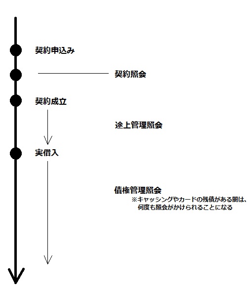 契約申込み段階から行われる信用情報の照会のタイミングを示した図