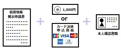日本信用情報機構に郵送で開示請求をするときに必要な書類などについて