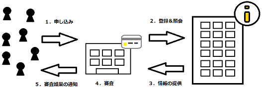 クレジットカードやキャッシング、カードローンの申込みを行ってから信用情報機関に情報が登録・照会され、入会審査の結果が分かるまでの一連の流れについて