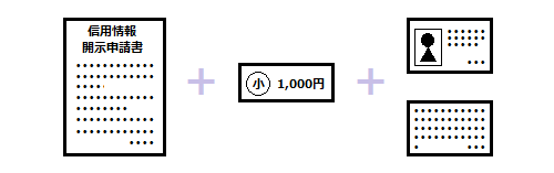 全国銀行個人信用情報センターに信用情報の開示を求める際に必要となる書類について。1.信用情報開示申請書　2．1,000円の定額小為替証書　3．本人確認書類2点