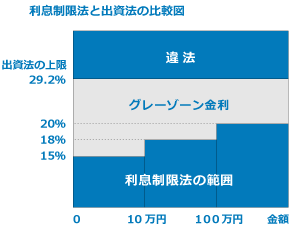 グレーゾーン金利とは、利息制限法の制限金利を超えているが、出資法の上限金利29.2％の範囲に存在する金利帯のことです。