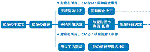 破産の申し立てから破産手続きの開始までの手続きの流れ