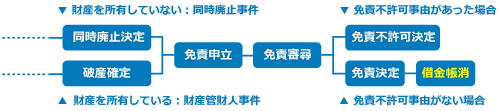 免責の決定までの自己破産の手続きについて