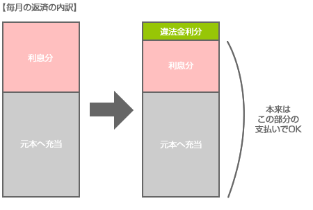 キャッシング会社は利息制限法で定められている上限よりも多くの利息を取っていたときの図