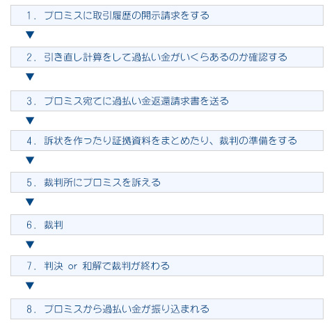 プロミスから実際に過払い金が口座に入金されるまでの手続きの流れについて