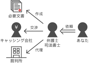 弁護士に頼むと全ての手続きをしてくれるので楽ちん