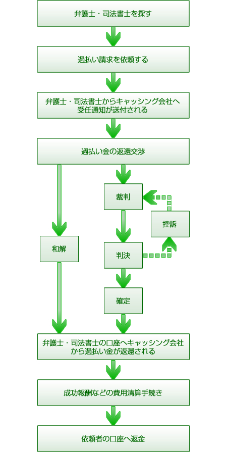 弁護士や司法書士に過払い請求を依頼したときの手続きの流れについての図。過払い金が戻ってくるまで何もしなくても良いくらいです。