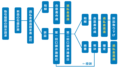 過払い請求手続きの流れ：取引履歴の開示請求から判決・和解に至るまで