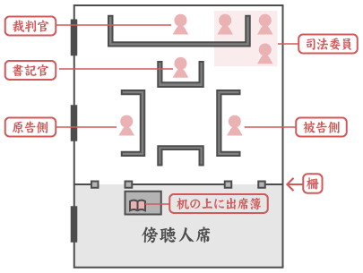 裁判所(法廷)での座席位置のイメージ図