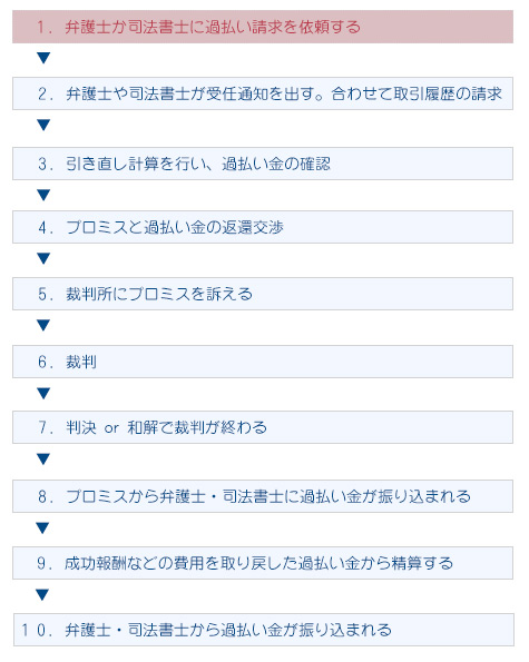 弁護士や司法書士への依頼から、過払い金が自分の口座に振り込まれるまでの流れについて