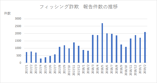 フィッシング件数の推移