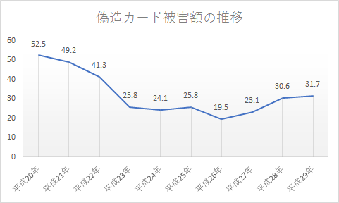 平成20年から平成29年(10年間)の偽造クレジットカードによる被害額の推移